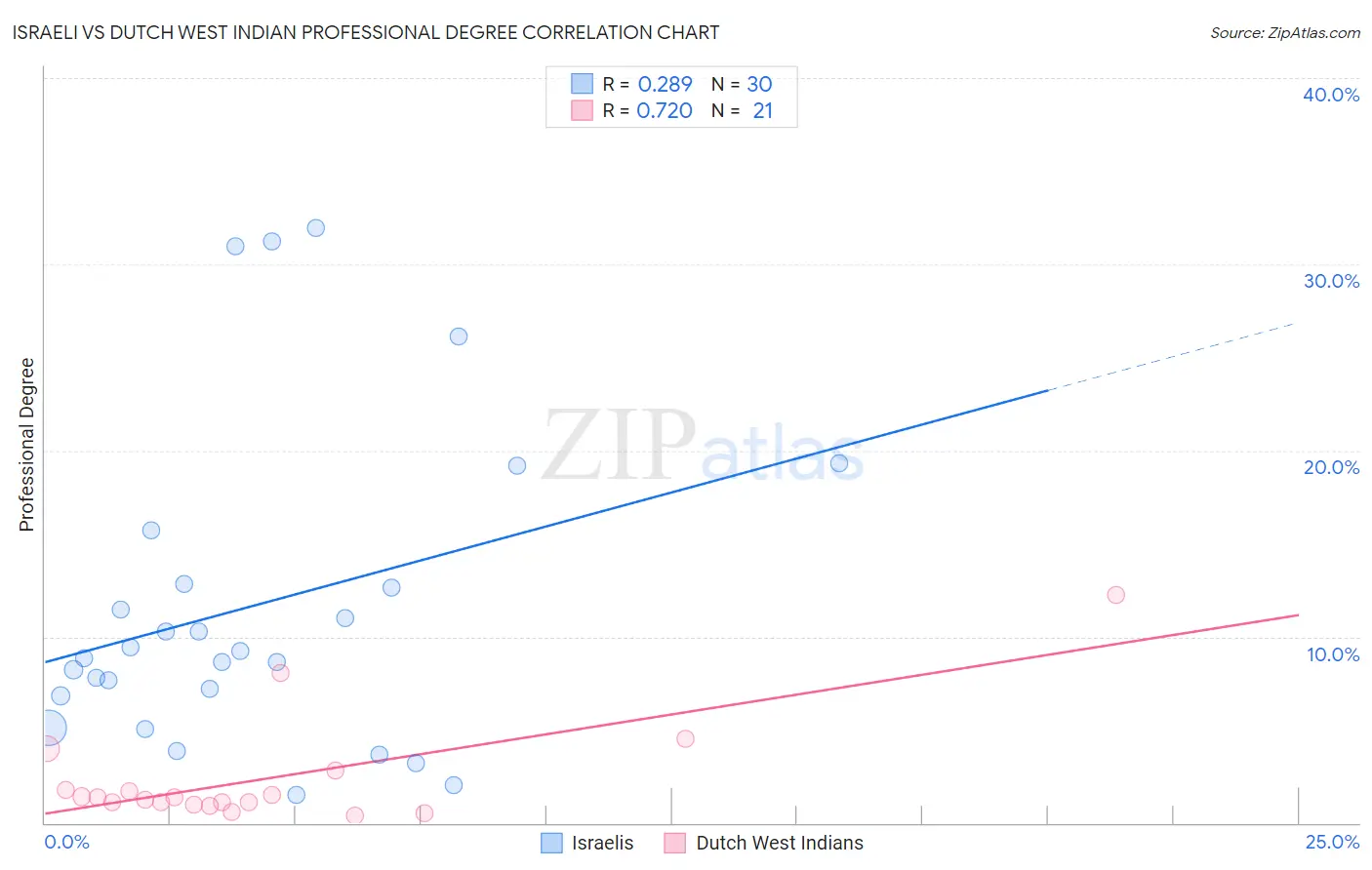 Israeli vs Dutch West Indian Professional Degree