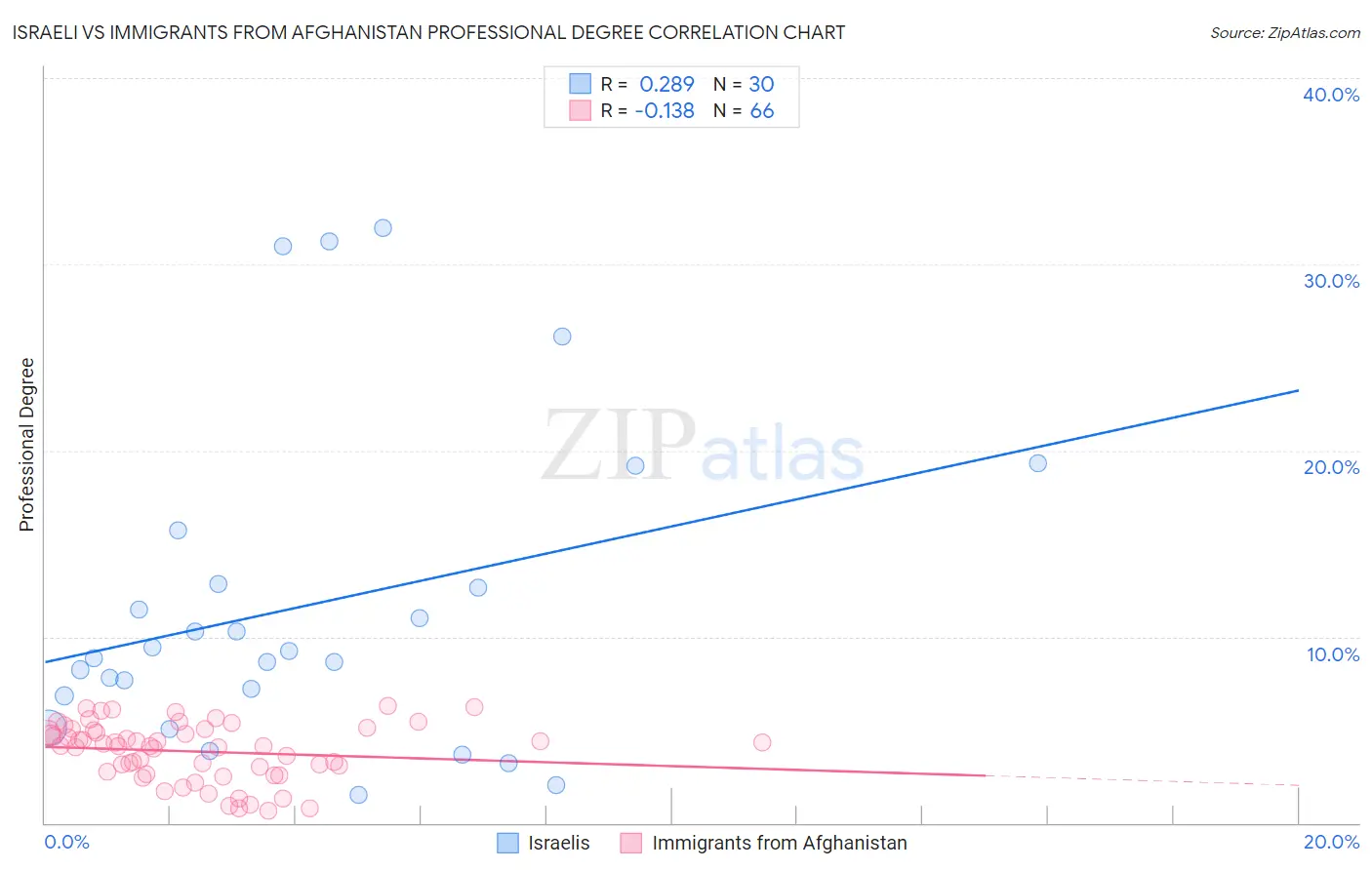 Israeli vs Immigrants from Afghanistan Professional Degree