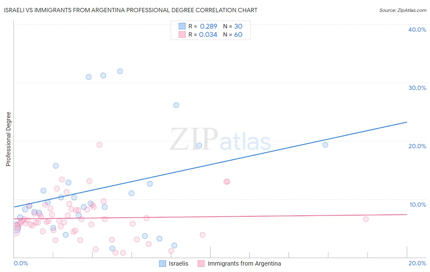 Israeli vs Immigrants from Argentina Professional Degree