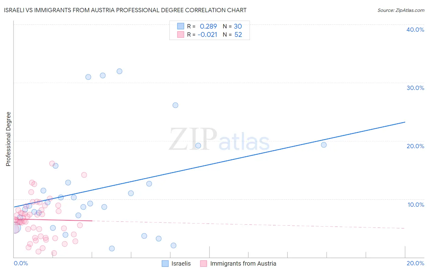 Israeli vs Immigrants from Austria Professional Degree