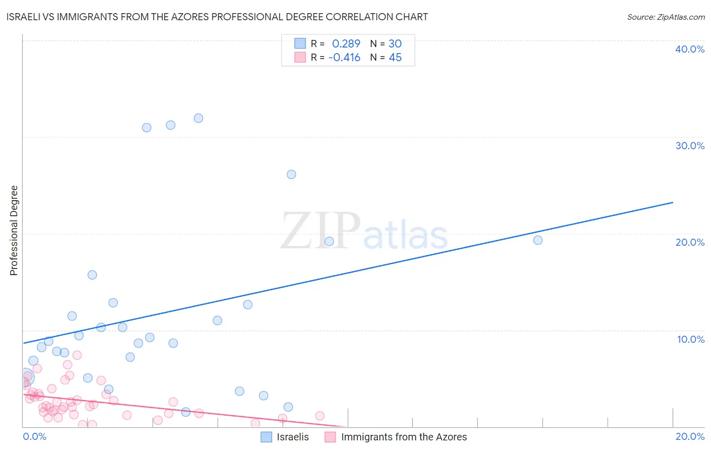 Israeli vs Immigrants from the Azores Professional Degree
