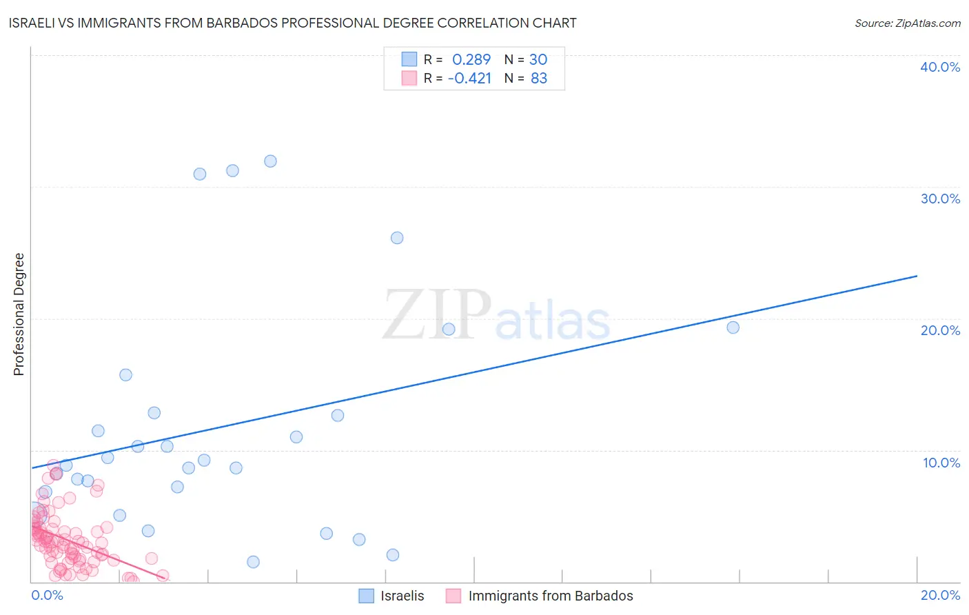 Israeli vs Immigrants from Barbados Professional Degree
