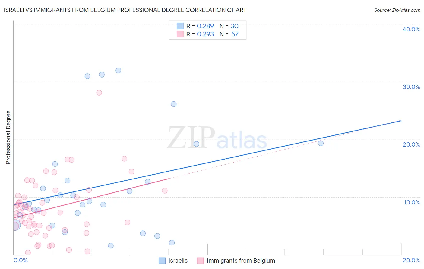 Israeli vs Immigrants from Belgium Professional Degree