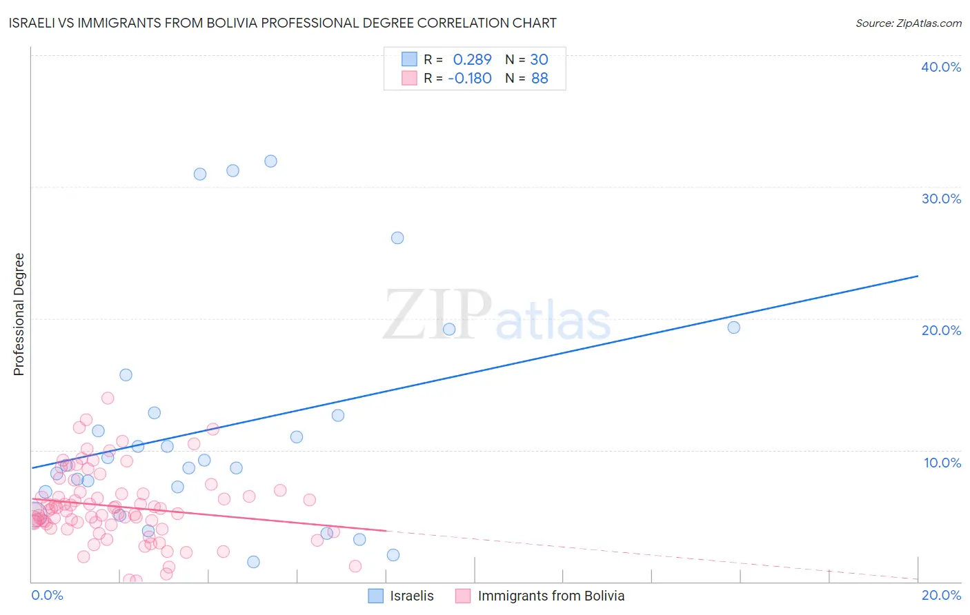 Israeli vs Immigrants from Bolivia Professional Degree