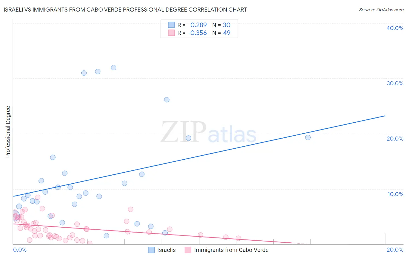 Israeli vs Immigrants from Cabo Verde Professional Degree