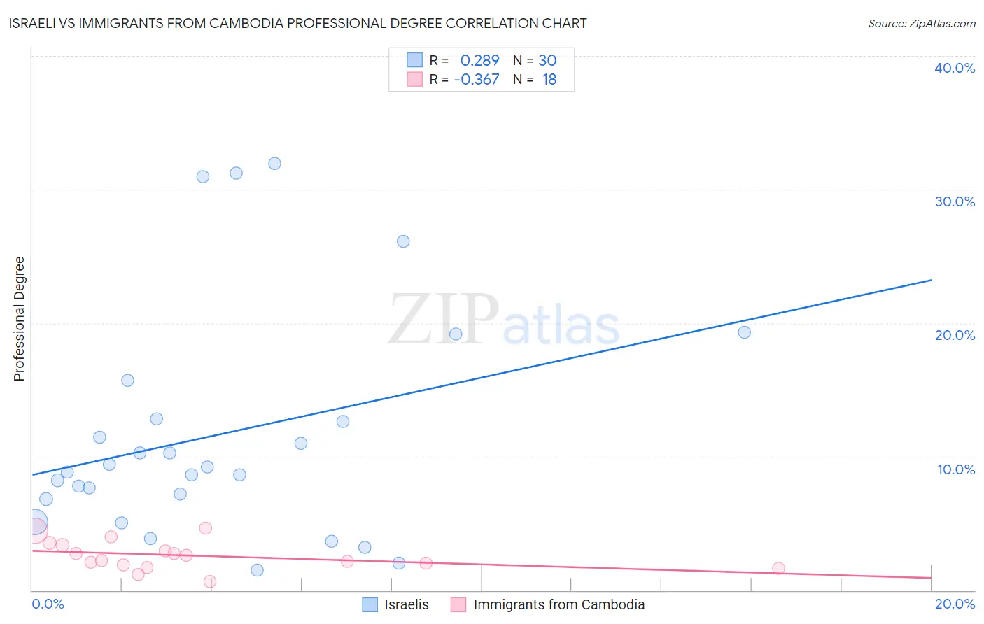 Israeli vs Immigrants from Cambodia Professional Degree