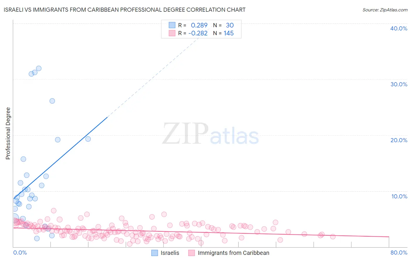 Israeli vs Immigrants from Caribbean Professional Degree