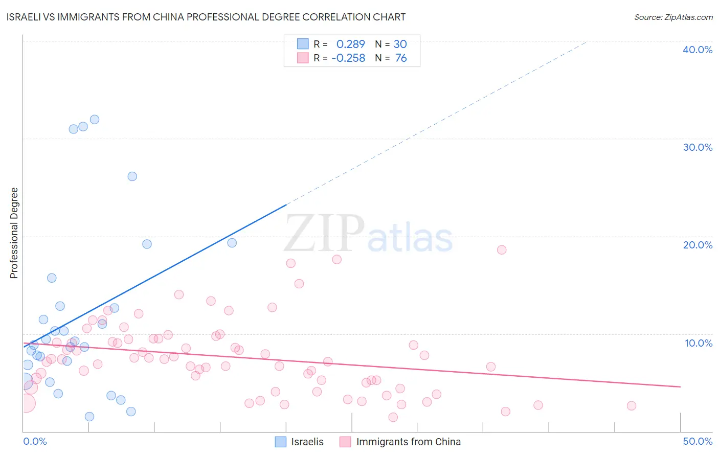 Israeli vs Immigrants from China Professional Degree