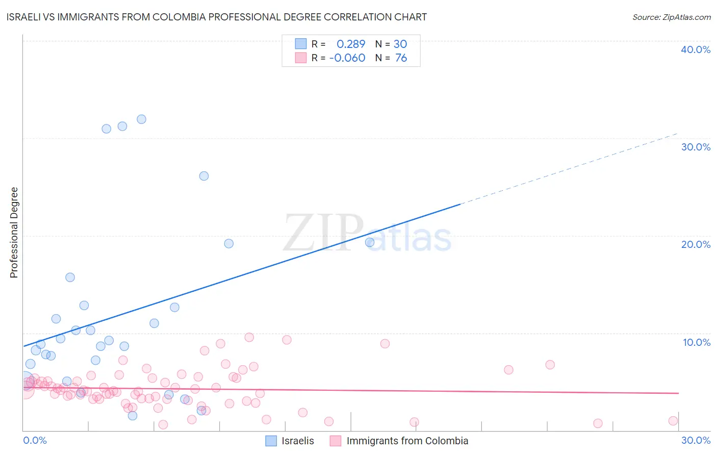 Israeli vs Immigrants from Colombia Professional Degree