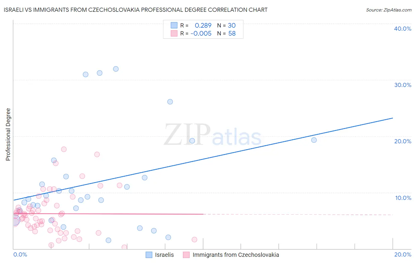 Israeli vs Immigrants from Czechoslovakia Professional Degree