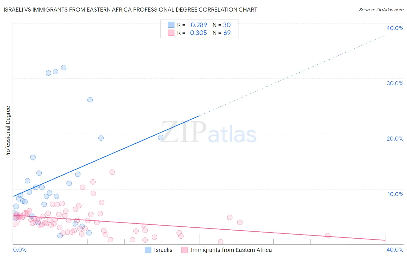 Israeli vs Immigrants from Eastern Africa Professional Degree