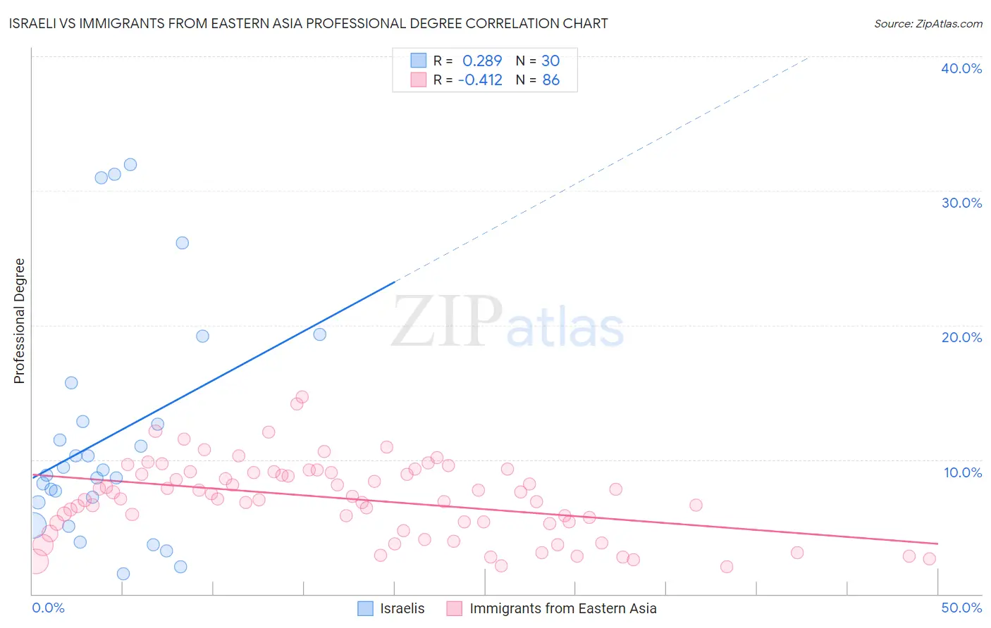 Israeli vs Immigrants from Eastern Asia Professional Degree