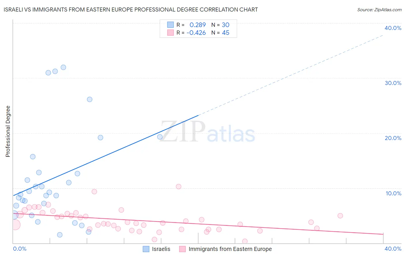 Israeli vs Immigrants from Eastern Europe Professional Degree