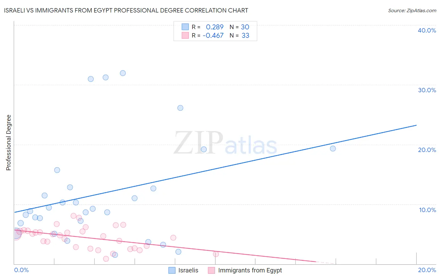 Israeli vs Immigrants from Egypt Professional Degree