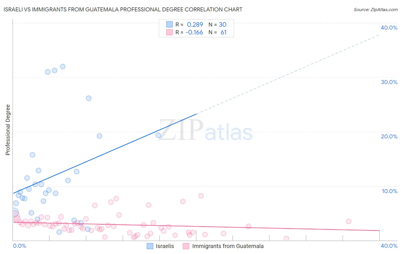 Israeli vs Immigrants from Guatemala Professional Degree