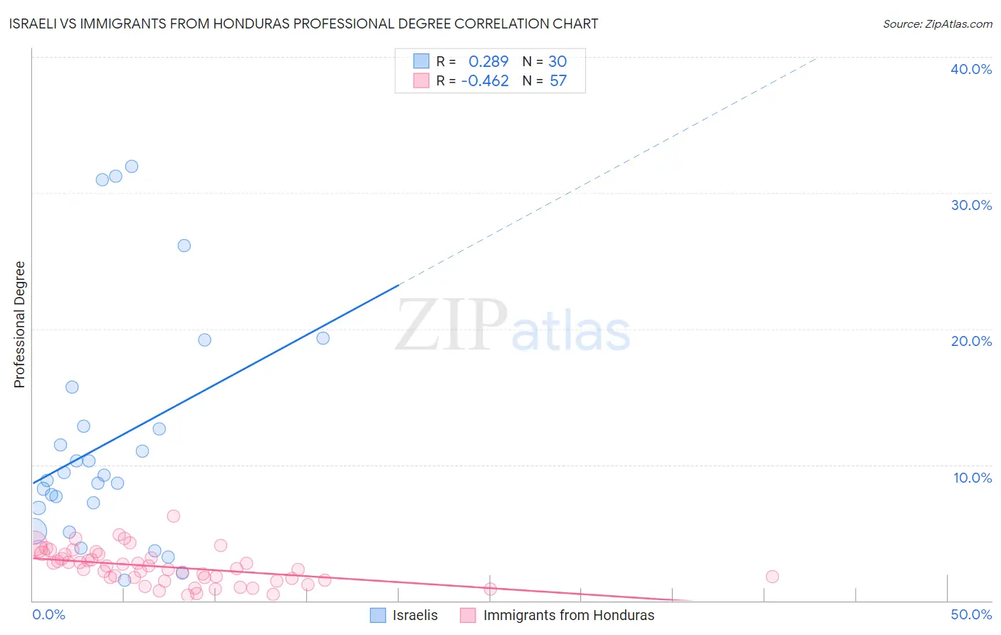 Israeli vs Immigrants from Honduras Professional Degree
