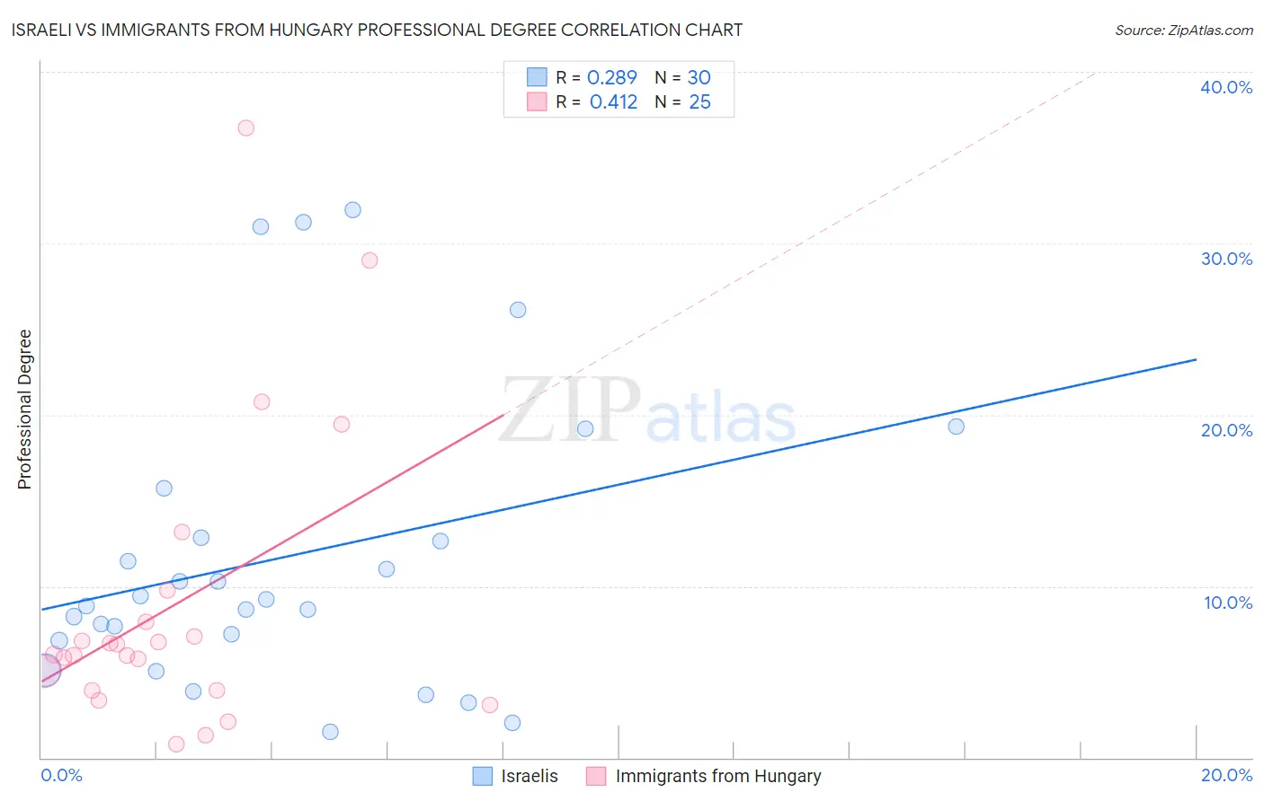 Israeli vs Immigrants from Hungary Professional Degree