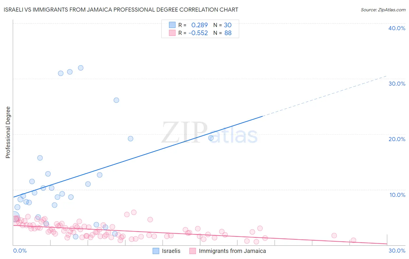 Israeli vs Immigrants from Jamaica Professional Degree