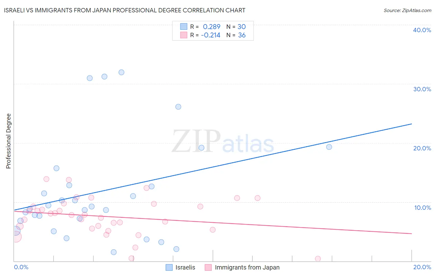 Israeli vs Immigrants from Japan Professional Degree