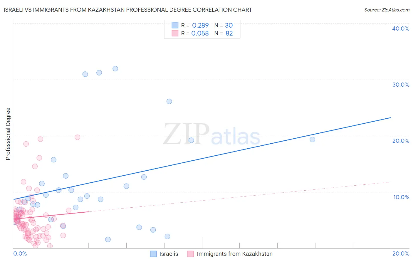 Israeli vs Immigrants from Kazakhstan Professional Degree