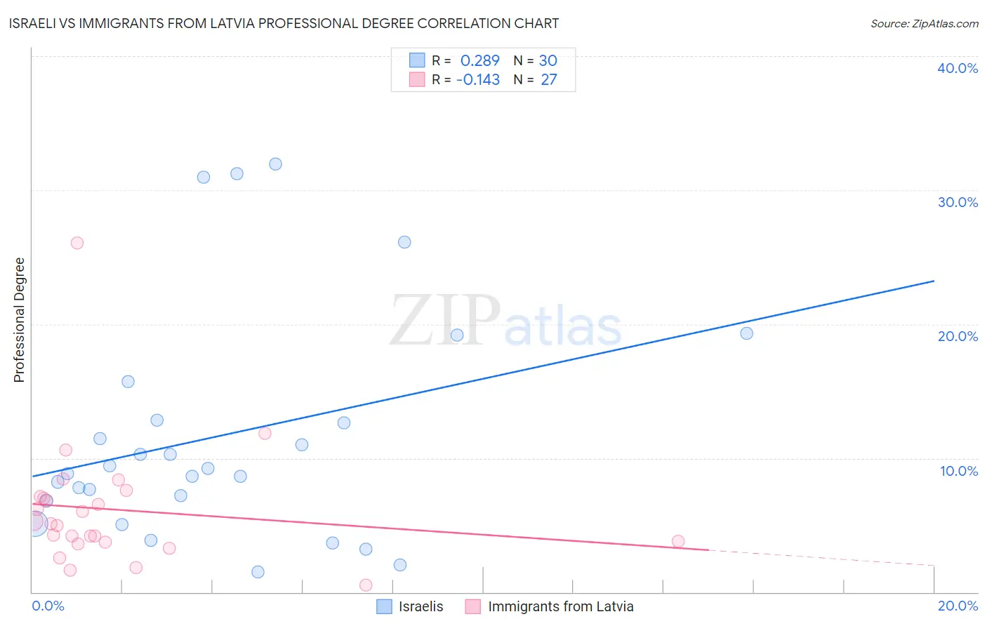 Israeli vs Immigrants from Latvia Professional Degree
