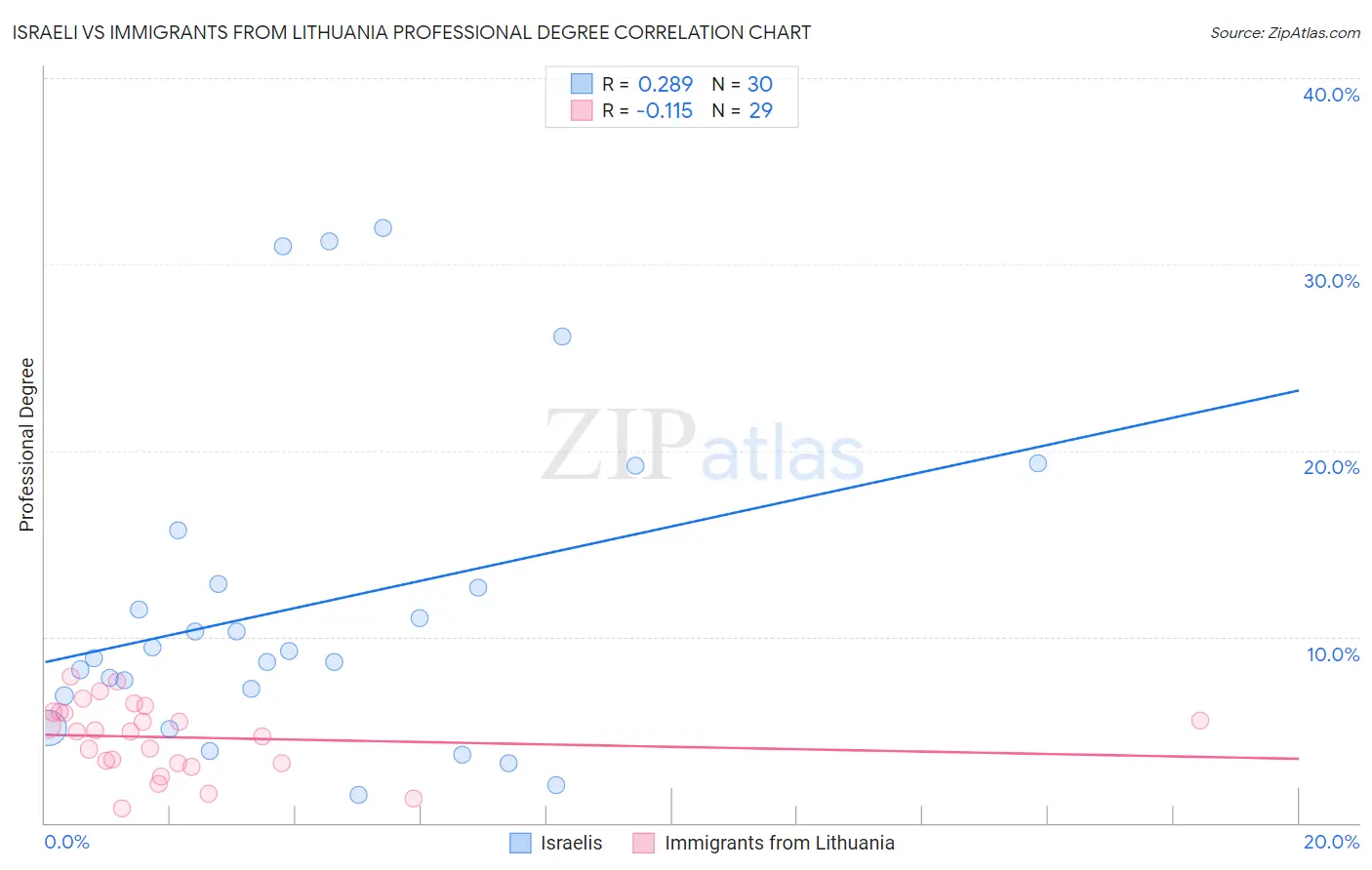 Israeli vs Immigrants from Lithuania Professional Degree