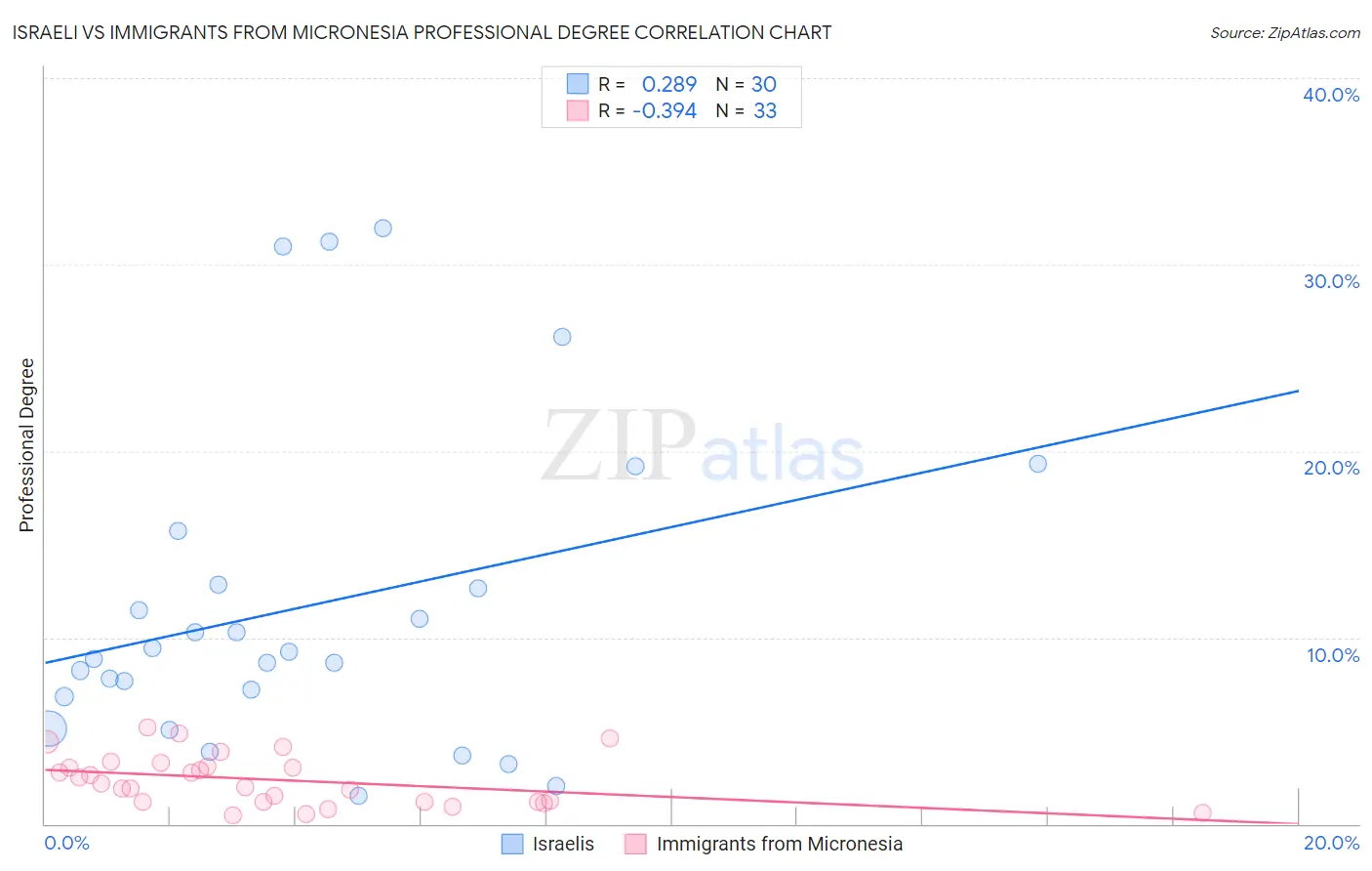 Israeli vs Immigrants from Micronesia Professional Degree