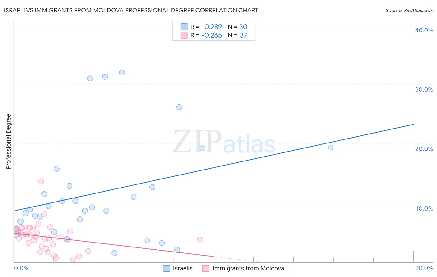 Israeli vs Immigrants from Moldova Professional Degree