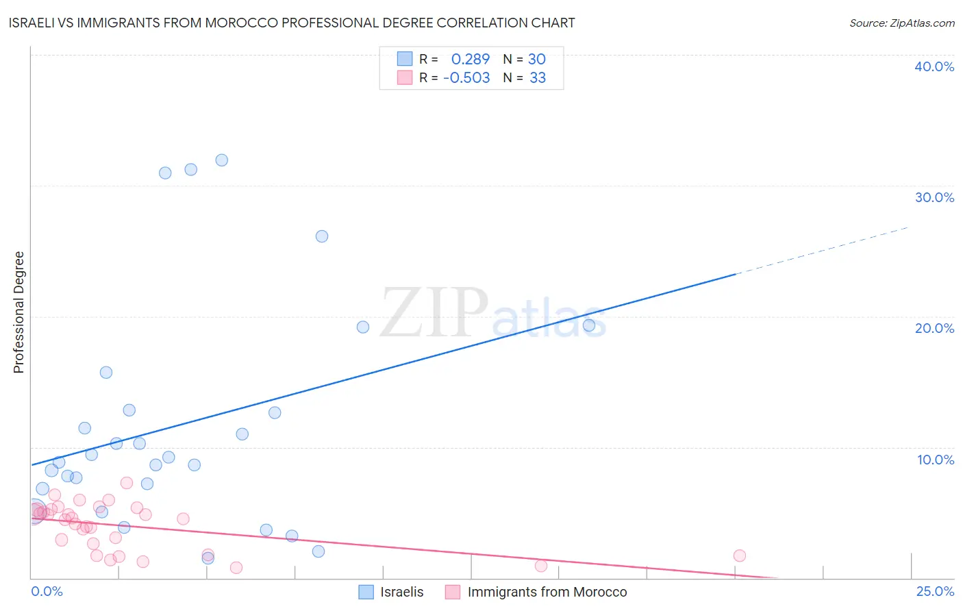 Israeli vs Immigrants from Morocco Professional Degree