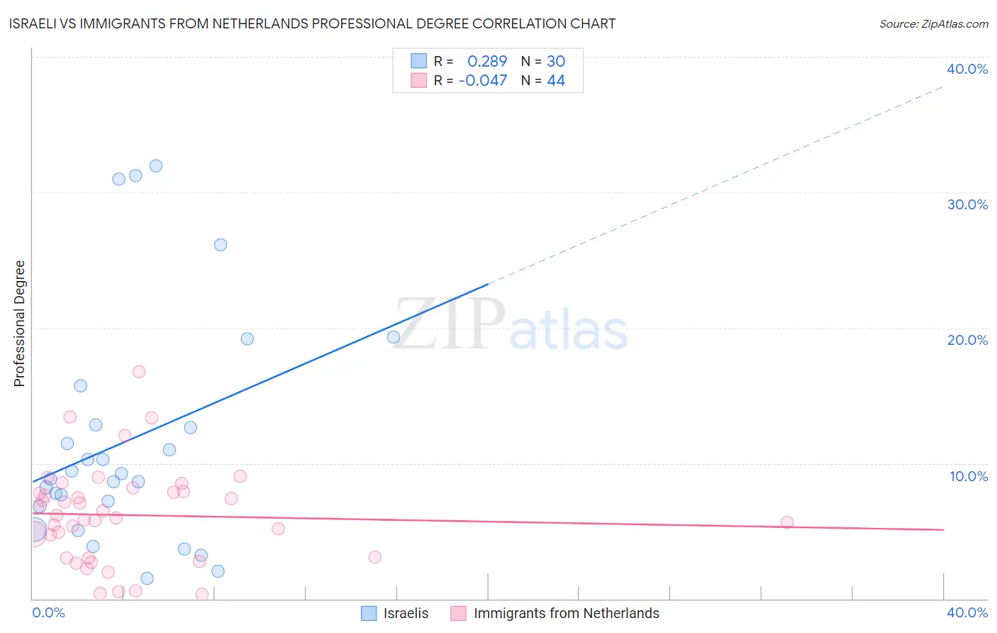Israeli vs Immigrants from Netherlands Professional Degree