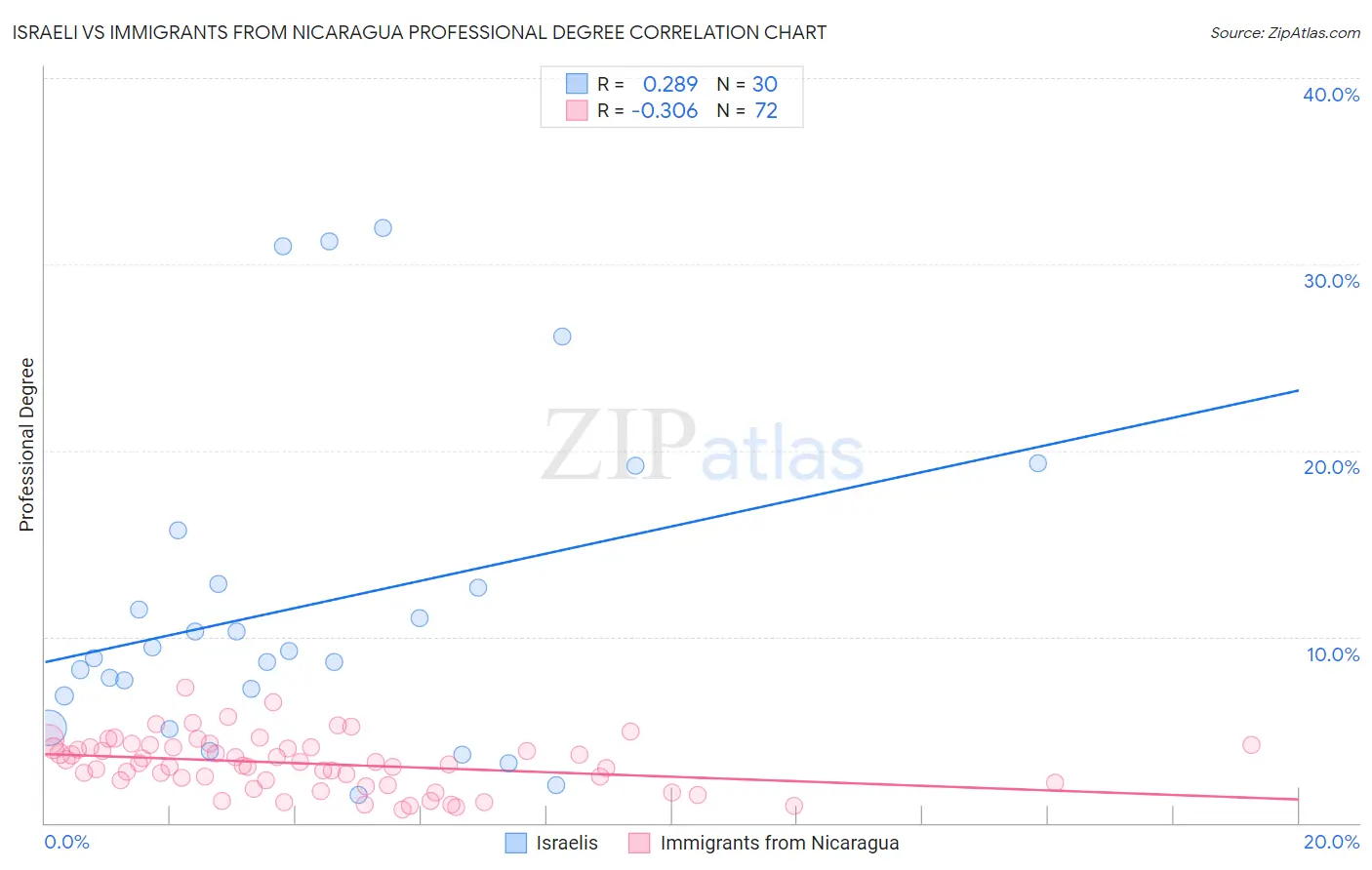 Israeli vs Immigrants from Nicaragua Professional Degree