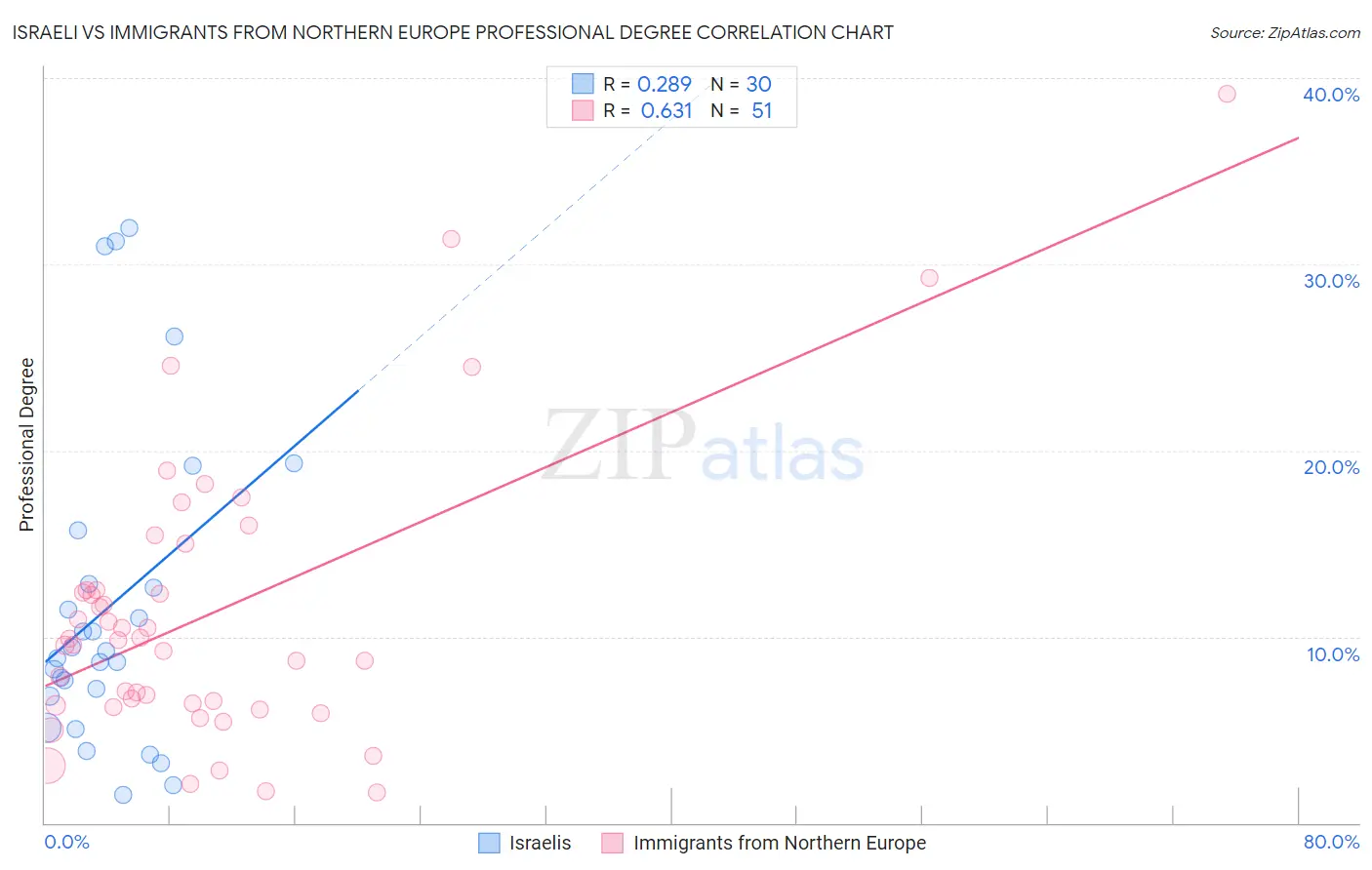 Israeli vs Immigrants from Northern Europe Professional Degree