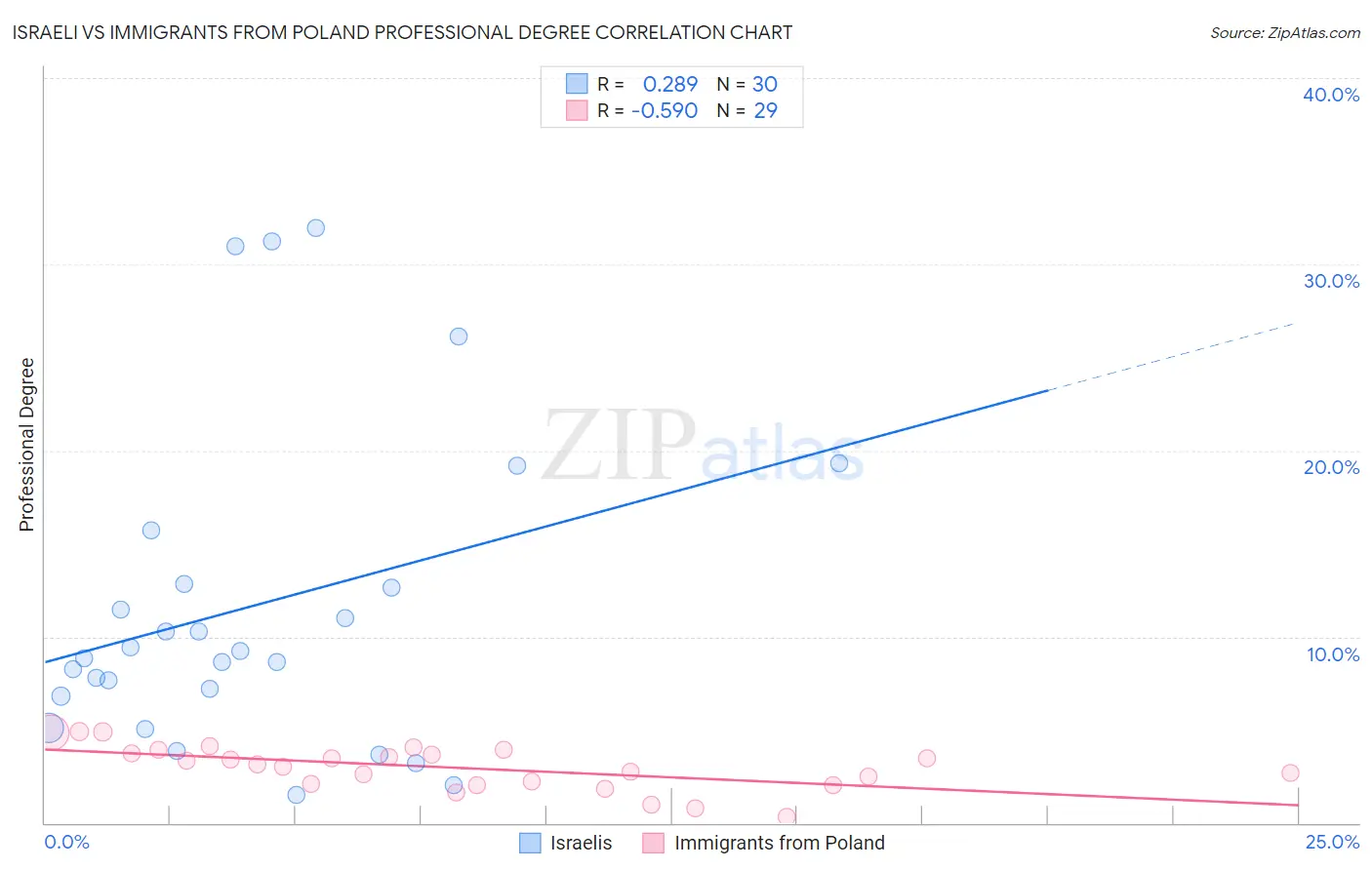 Israeli vs Immigrants from Poland Professional Degree