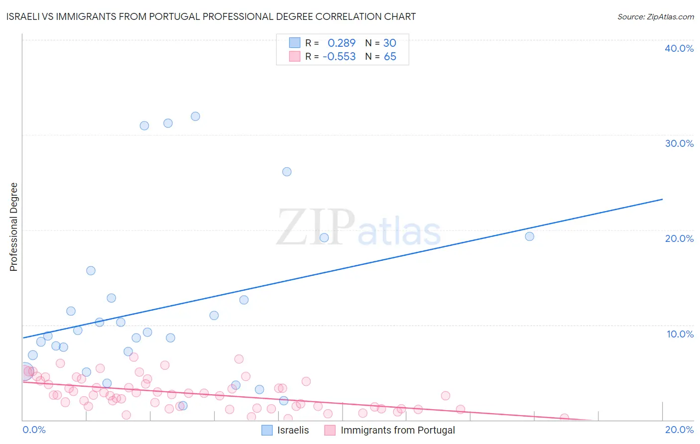 Israeli vs Immigrants from Portugal Professional Degree