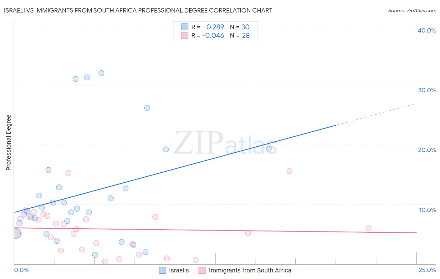 Israeli vs Immigrants from South Africa Professional Degree