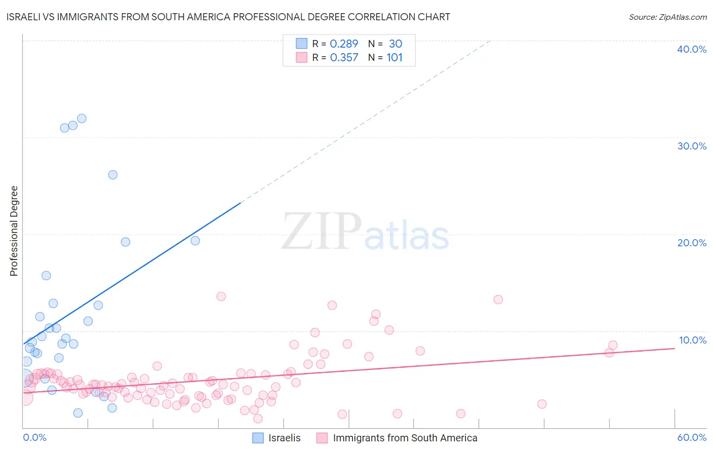 Israeli vs Immigrants from South America Professional Degree