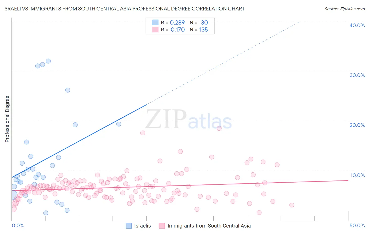 Israeli vs Immigrants from South Central Asia Professional Degree
