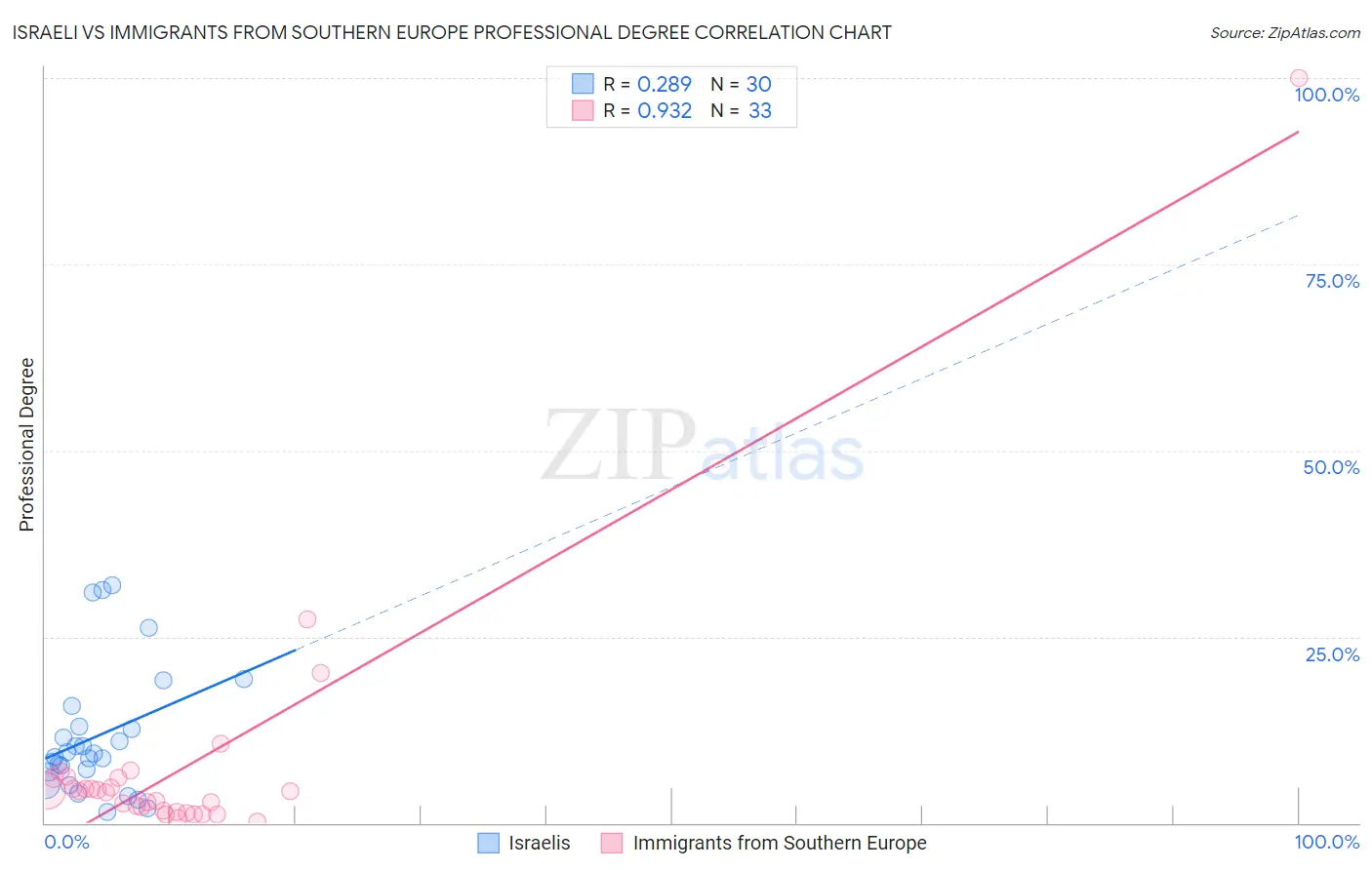 Israeli vs Immigrants from Southern Europe Professional Degree