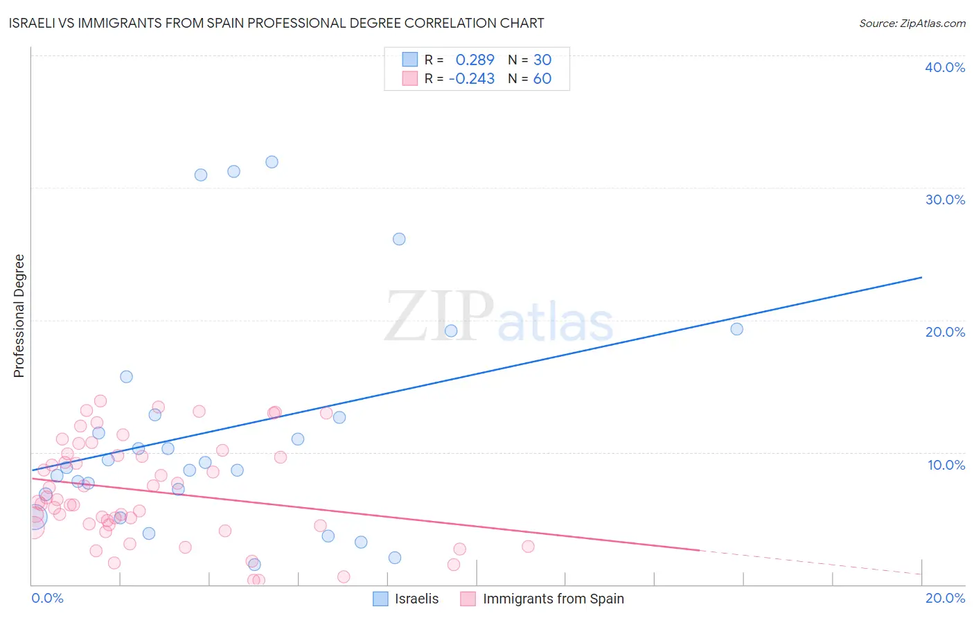 Israeli vs Immigrants from Spain Professional Degree