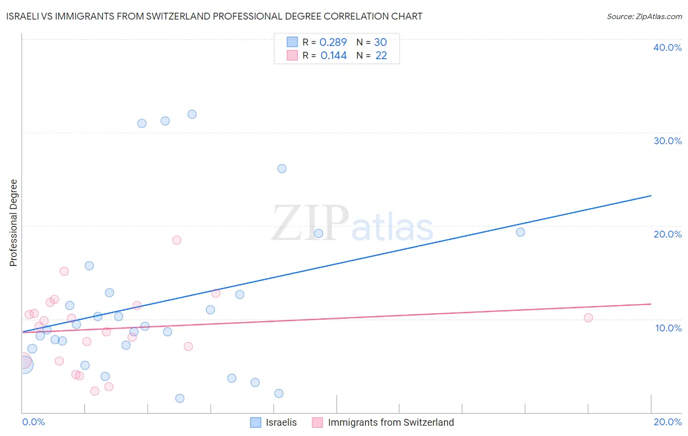Israeli vs Immigrants from Switzerland Professional Degree