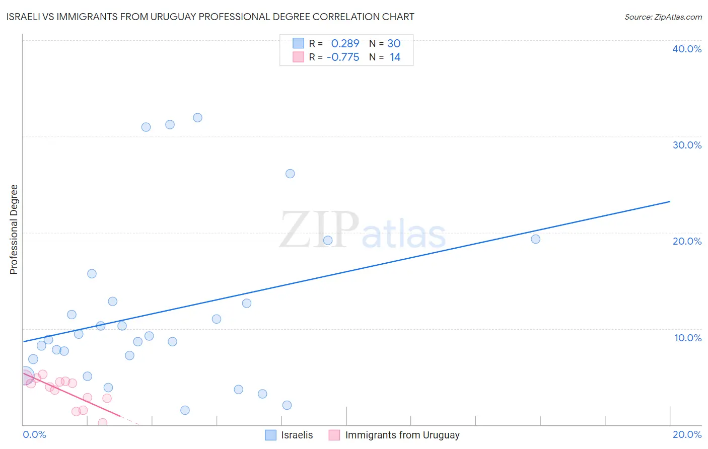 Israeli vs Immigrants from Uruguay Professional Degree