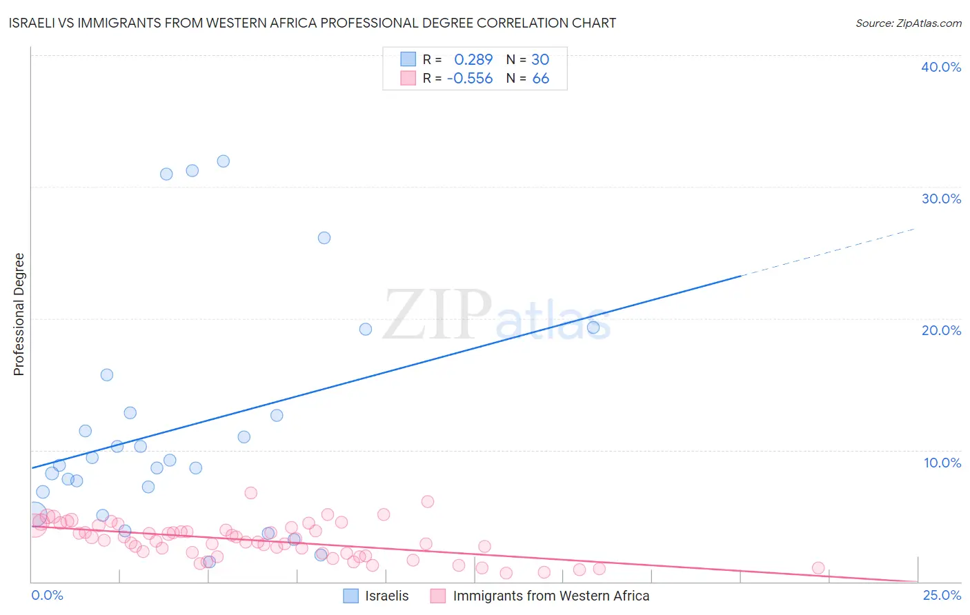 Israeli vs Immigrants from Western Africa Professional Degree