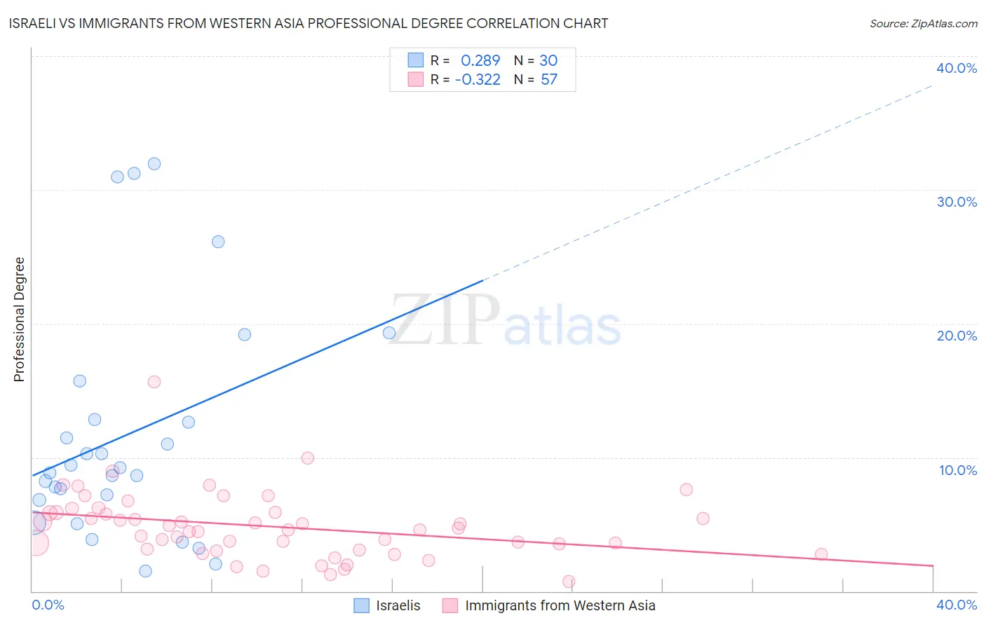Israeli vs Immigrants from Western Asia Professional Degree