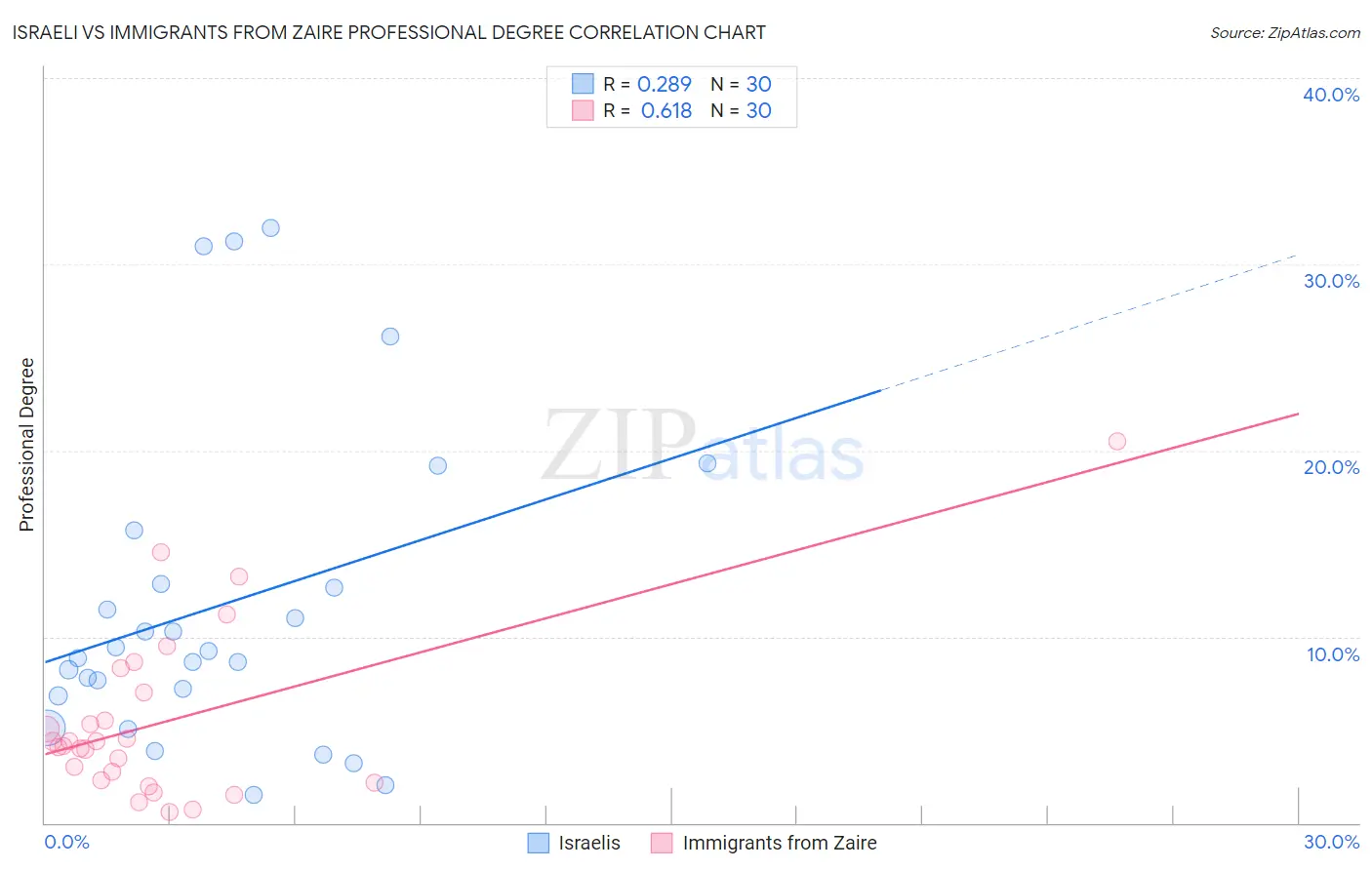 Israeli vs Immigrants from Zaire Professional Degree
