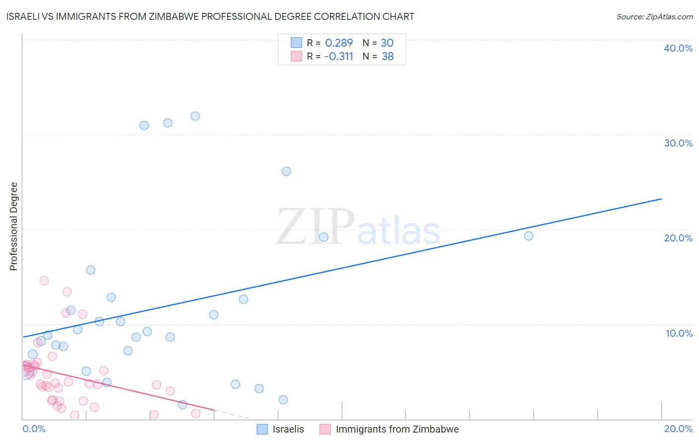 Israeli vs Immigrants from Zimbabwe Professional Degree