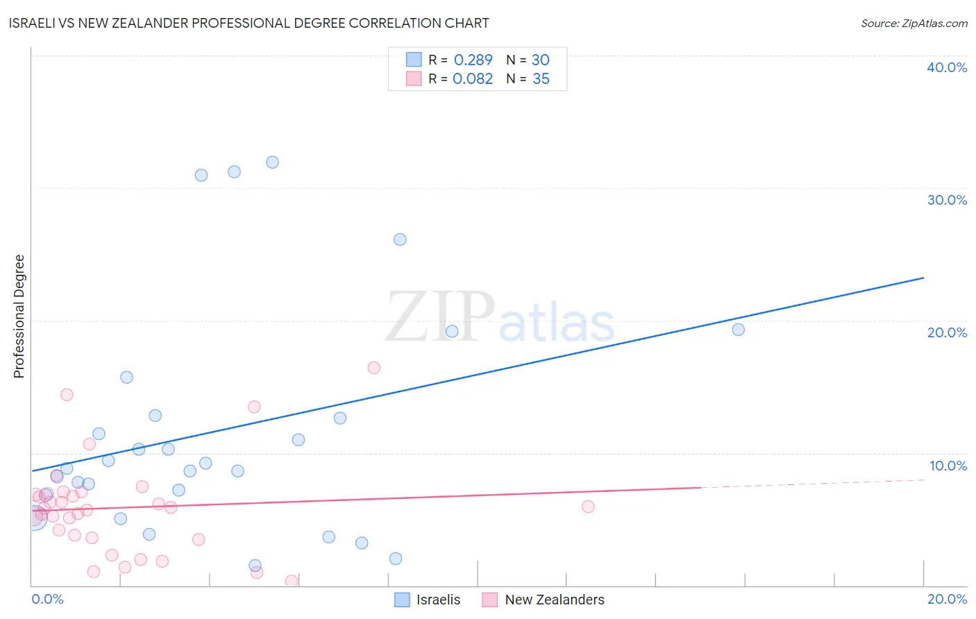 Israeli vs New Zealander Professional Degree