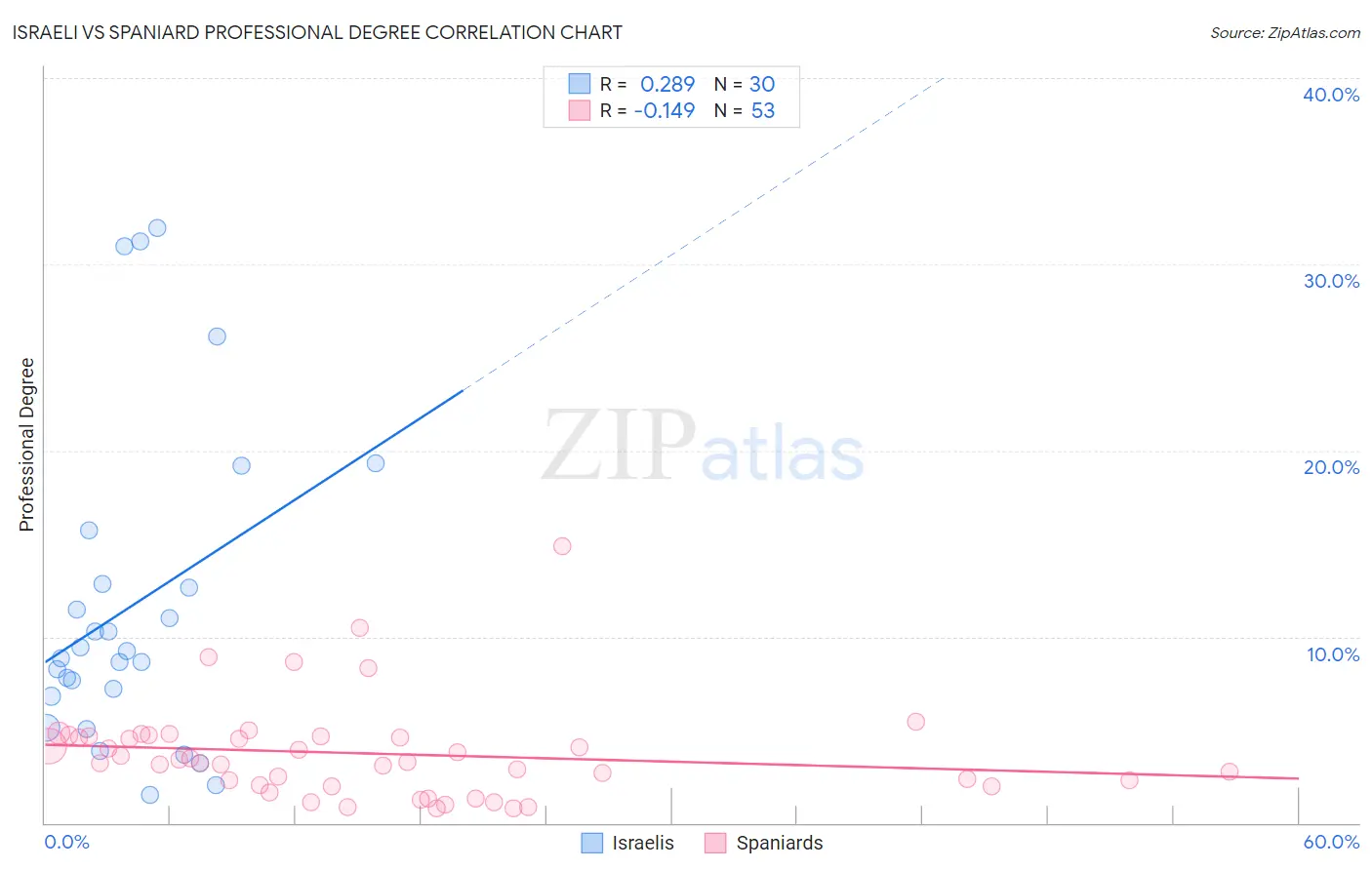 Israeli vs Spaniard Professional Degree
