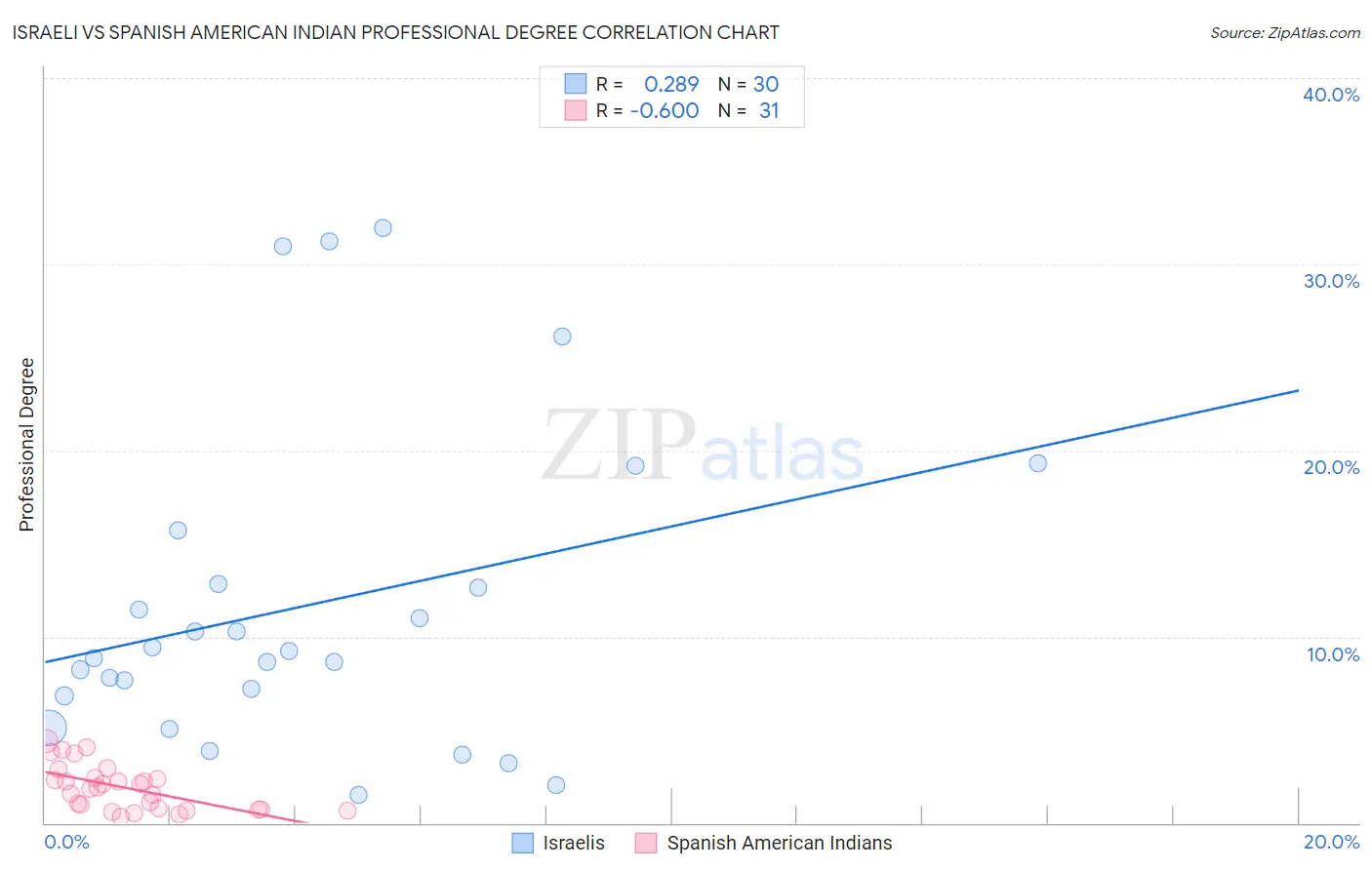 Israeli vs Spanish American Indian Professional Degree