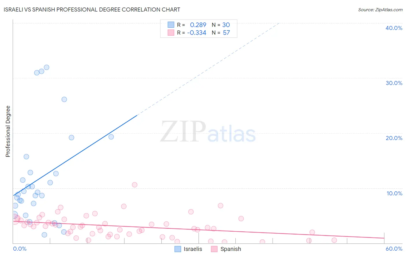 Israeli vs Spanish Professional Degree