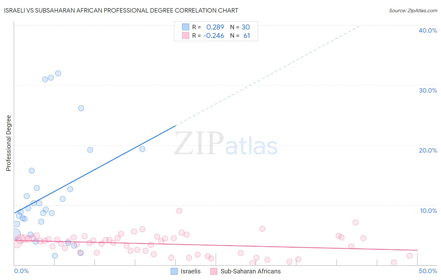 Israeli vs Subsaharan African Professional Degree